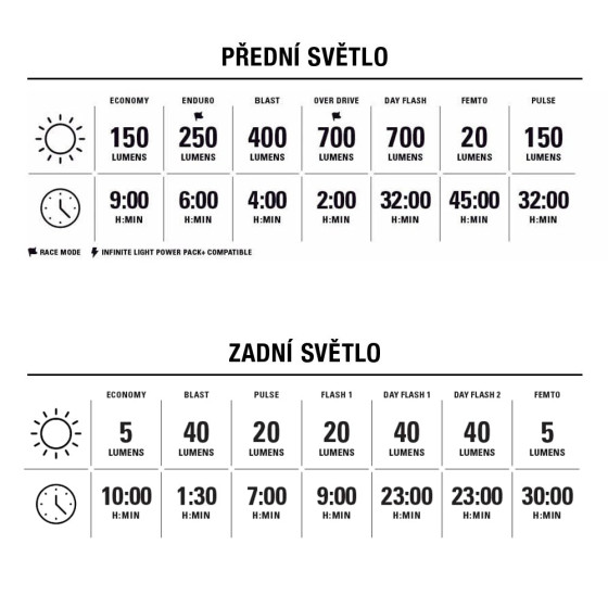 Sada světel - LEZYNE Classic Drive XL 700+ / Stick+ drive set - Black